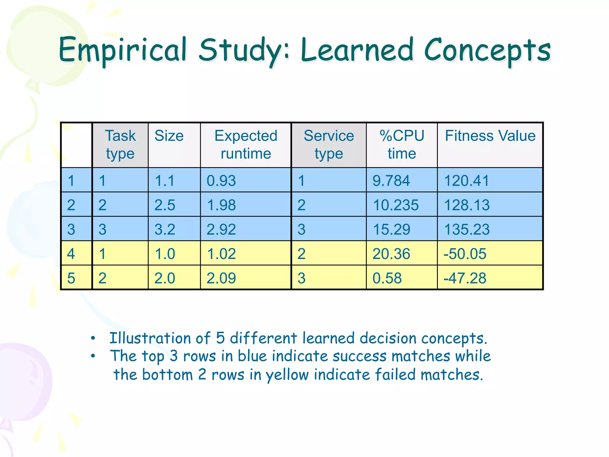 Empirical Study: Learned Concepts

      Task   Size    Expected     Service    %CPU     Fitness Value
      type            runtime      type       time
1    1       1.1    0.93         1          9.784     120.41
2    2       2.5    1.98         2          10.235    128.13
3    3       3.2    2.92         3          15.29     135.23
4    1       1.0    1.02         2          20.36     -50.05
5    2       2.0    2.09         3          0.58      -47.28


    •  Illustration of 5 different learned decision concepts.
    •  The top 3 rows in blue indicate success matches while
       the bottom 2 rows in yellow indicate failed matches.
 