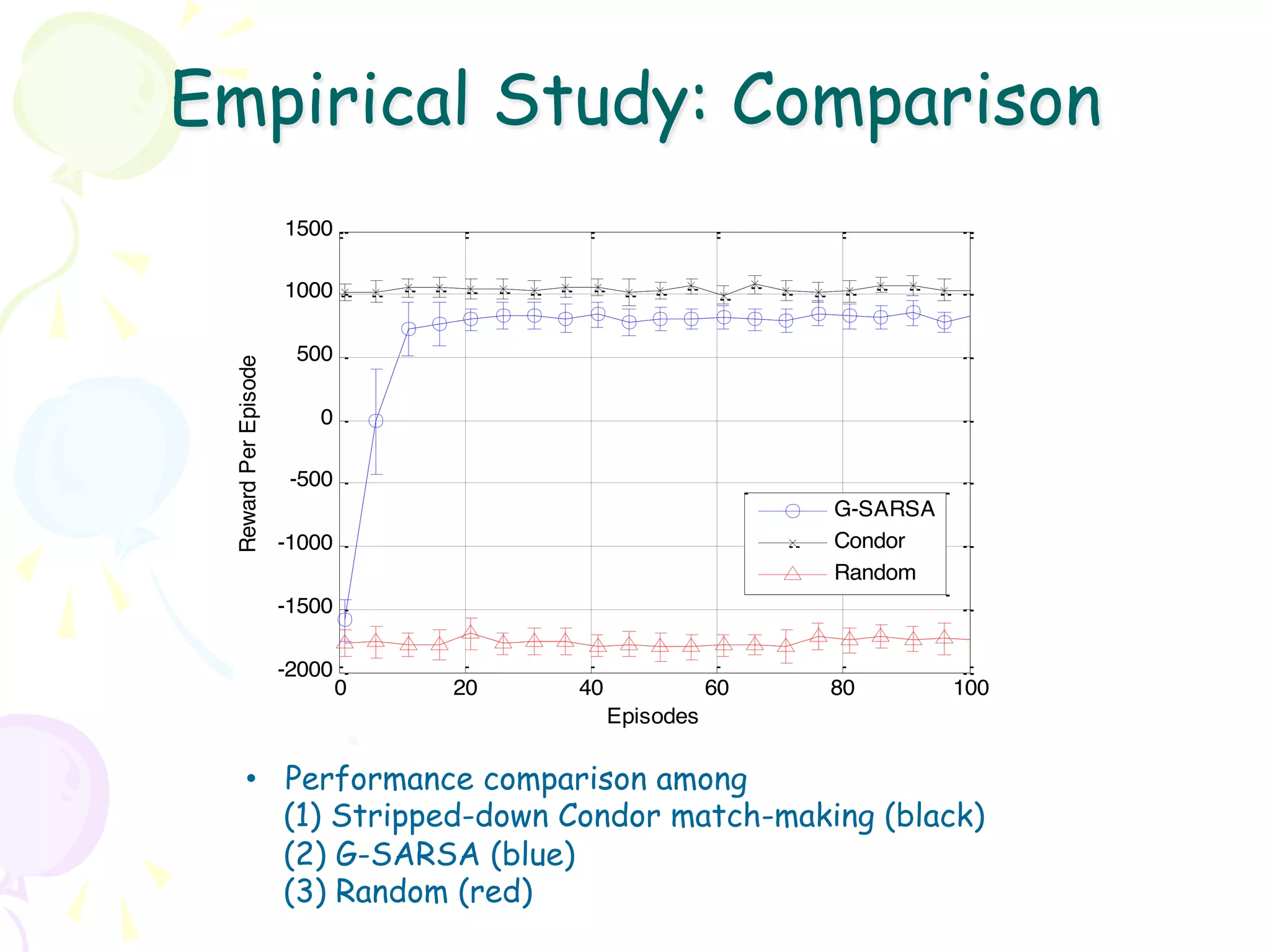 Empirical Study: Comparison
                      1500

                      1000

                       500
 Reward Per Episode




                         0

                       -500
                                                            G-SARSA
                      -1000                                 Condor
                                                            Random
                      -1500

                      -2000
                              0   20   40              60   80        100
                                            Episodes


       •  Performance comparison among
          (1) Stripped-down Condor match-making (black)
          (2) G-SARSA (blue)
          (3) Random (red)
 