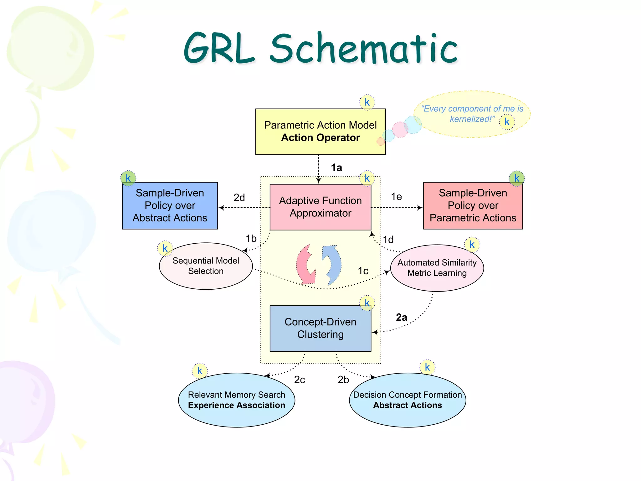 GRL Schematic




Figure 8.1 CDLA schematic. Periodic iterations between value function approximation
and concept-driven cluster formation constitutes the heartbeat of CDLA. The conceptual
 