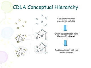 CDLA Conceptual Hierarchy

                  A set of unstructured
                  experience particles




               Graph representation from
                  K where Kij = k(xi,xj)




                Partitioned graph with two
                      abstract actions
 