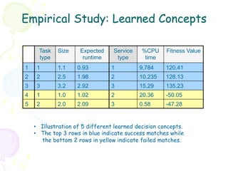 Empirical Study: Learned Concepts

      Task   Size    Expected     Service    %CPU     Fitness Value
      type            runtime      type       time
1    1       1.1    0.93         1          9.784     120.41
2    2       2.5    1.98         2          10.235    128.13
3    3       3.2    2.92         3          15.29     135.23
4    1       1.0    1.02         2          20.36     -50.05
5    2       2.0    2.09         3          0.58      -47.28


    •  Illustration of 5 different learned decision concepts.
    •  The top 3 rows in blue indicate success matches while
       the bottom 2 rows in yellow indicate failed matches.
 