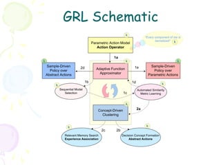GRL Schematic




Figure 8.1 CDLA schematic. Periodic iterations between value function approximation
and concept-driven cluster formation constitutes the heartbeat of CDLA. The conceptual
 