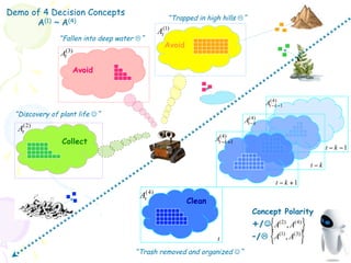 Demo of 4 Decision Concepts
                                                    “Trapped in high hills L”
      A(1) ~ A(4)
                                                At(1)
               “Fallen into deep water L”
                                                  Avoid
                At(3)

                    Avoid



                                                                                      At(4) −1
                                                                                         −k
 “Discovery of plant life J”
                                                                              At(4)
                                                                                 −k
  At(2)
                Collect                                            At(4) +1
                                                                      −k
                                                                                                                   t − k −1

                                                                                                             t−k

                                                                                          t − k +1
                                        At(4)
                                                          Clean
                                                                                 Concept Polarity
                                                                                 +/J A(2) , A(4)
                                                                                      {                  }
                                                                    t            -/L {A    (1)    (3)
                                                                                                  ,A     }
                                       “Trash removed and organized J”
 