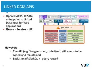 Vrije Universiteit Amsterdam
 OpenPHACTS: RESTful
entry point to Linked
Data hubs for Web
applications
 Query = Service = URI
9
LINKED DATA APIS
However:
• The API (e.g. Swagger spec, code itself) still needs to be
coded and maintained
• Exclusion of SPARQL <- query reuse?
 