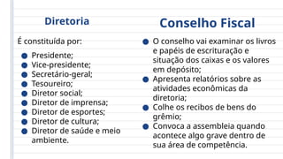 Diretoria
É constituída por:
● Presidente;
● Vice-presidente;
● Secretário-geral;
● Tesoureiro;
● Diretor social;
● Diretor de imprensa;
● Diretor de esportes;
● Diretor de cultura;
● Diretor de saúde e meio
ambiente.
Conselho Fiscal
● O conselho vai examinar os livros
e papéis de escrituração e
situação dos caixas e os valores
em depósito;
● Apresenta relatórios sobre as
atividades econômicas da
diretoria;
● Colhe os recibos de bens do
grêmio;
● Convoca a assembleia quando
acontece algo grave dentro de
sua área de competência.
 
