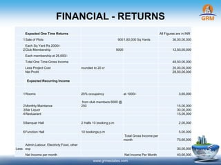 FINANCIAL - RETURNS
www.grmestates.com
Expected One Time Returns All Figures are in INR
1Sale of Plots 9001,80,000 Sq Yards 36,00,00,000
Each Sq Yard Rs 2000/-
2Club Membership 5000 12,50,00,000
Each membership at 25,000/-
Total One Time Gross Income 48,50,00,000
Less Project Cost rounded to 20 cr 20,00,00,000
Net Profit 28,50,00,000
Expected Recurring Income
1Rooms 25% occupancy at 1000/- 3,60,000
2Monthly Maintance
from club members 6000 @
250 15,00,000
3Bar Liquor 30,00,000
4Restuarant 15,00,000
5Banquet Hall 2 Halls 10 booking p.m 2,00,000
6Function Hall 10 bookings p.m 5,00,000
Total Gross Income per
month 70,60,000
Less
Admin,Labour, Electricty,Food, other
exp 30,00,000
Net Income per month Net Income Per Month 40,60,000
 