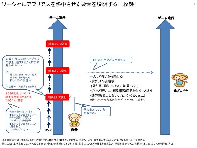 ソーシャルアプリで人を熱中させる要素を説明する一枚絵 ソーシャルアプリで人を熱中させる要素を説明する一枚絵