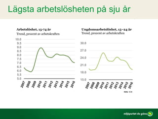 Arbetslöshet, 15-74 år
Trend, procent av arbetskraften
5.0
5.5
6.0
6.5
7.0
7.5
8.0
8.5
9.0
9.5
10.0
3
Källa: SCB.
Ungdomsarbetslöshet, 15–24 år
Trend, procent av arbetskraften
15.0
18.0
21.0
24.0
27.0
30.0
Lägsta arbetslösheten på sju år
 
