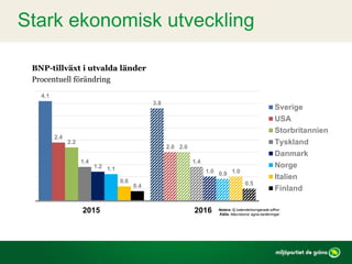 BNP-tillväxt i utvalda länder
Procentuell förändring
Notera: Ej kalenderkorrigerade siffror.
Källa: Macrobond, egna beräkningar.
Stark ekonomisk utveckling
4.1
3.8
2.4
2.0
2.2
2.0
1.4 1.4
1.2
1.01.1
0.9
0.6
1.0
0.4 0.5
2015 2016
Sverige
USA
Storbritannien
Tyskland
Danmark
Norge
Italien
Finland
 