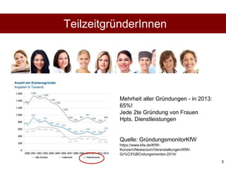 5
TeilzeitgründerInnen
Mehrheit aller Gründungen - in 2013:
65%!
Jede 2te Gründung von Frauen
Hpts. Dienstleistungen
Quelle: GründungsmonitorKfW
https://www.kfw.de/KfW-
Konzern/Newsroom/Veranstaltungen/KfW-
Gr%C3%BCndungsmonitor-2014/
 