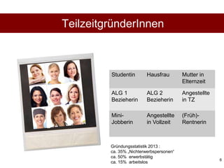 6
TeilzeitgründerInnen
Studentin Hausfrau Mutter in
Elternzeit
ALG 1
Bezieherin
ALG 2
Bezieherin
Angestellte
in TZ
Mini-
Jobberin
Angestellte
in Vollzeit
(Früh)-
Rentnerin
Gründungsstatistik 2013 :
ca. 35% „Nichterwerbspersonen“
ca. 50% erwerbstätig
ca. 15% arbeitslos
 