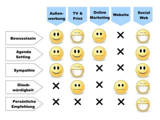 Web2.0 Basics für den Grünen Wahlkampf Wien 2010