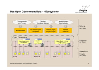 Das Open Government Data – «Ecosystem»

Privatpersonen
und Firmen

Parteien,
Verbände, Medien

Verwaltungen,
Hochschulen
Nutzung

Applikationen

Visualisierungen,
Analysen

Veredelungen,
Ergänzungen

weitere
Services

der Daten

Open Dataspace
Open Data -Portal
und -Katalog

Open DataPortal
und -Katalog

Open Data - Portal
und -Katalog

Publikation
der Daten

Auswahl und

Bund

Kanton X

Nationale Dateninfrastruktur - Grüne/AG Netzpolitik - 12.10.2013

...

Stadt Y

Freigabe
der Daten

10

 
