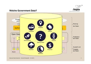 Welche Government Data?

Privatpersonen
und Firmen

Parteien,
Verbände, Medien

Verwaltungen,
Hochschulen
Nutzung

Applikationen

Visualisierungen,
Analysen

Veredelungen,
Ergänzungen

weitere
Services

der Daten

Open Dataspace
OGD-Portal
und -Katalog

OGD-Portal
und -Katalog

OGD-Portal
und -Katalog

Publikation
der Daten

Auswahl und

Bund

Kanton X

Nationale Dateninfrastruktur - Grüne/AG Netzpolitik - 12.10.2013

...

Kanton Y

Stadt Z

Freigabe
der Daten

11

 