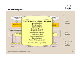 OGD Prinzipien

Privatpersonen
und Firmen

Parteien,
Verbände, Medien

Verwaltungen,
Hochschulen

Open Government Data Prinzipien:
Vollständigkeit

Applikationen

Open Dataspace
OGD-Portal
und -Katalog

Visualisierungen,
Veredelungen,
Analysen Primärquellen
Ergänzungen

Zeitliche Nähe
Einfacher Zugang
Maschinenlesbar
Diskriminierungsfrei
OGD-Portal
Offene Standards
und -Katalog
Offene Lizenzierung
Dauerhaftigkeit
Keine Nutzungskosten

Nutzung

weitere
Services

OGD-Portal
und -Katalog

Kanton X

Nationale Dateninfrastruktur - Grüne/AG Netzpolitik - 12.10.2013

...

Kanton Y

Publikation
der Daten

Auswahl und

(Sunlight Foundation, August 2010)
Bund

der Daten

Stadt Z

Freigabe
der Daten

12

 