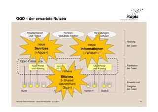 OGD – der erwartete Nutzen

Privatpersonen
und Firmen

Parteien,
Verbände, Medien

neue
Services
(«Apps»)

Verwaltungen,
Hochschulen

neue
Informationen
(«Wissen»)

Nutzung
der Daten

Open Dataspace
OGD-Portal
und -Katalog

OGD-Portal
und -Katalog

OGD-Portal
und -Katalog

höhere
Effizienz
(«Shared
Government
Data»)

Bund

Kanton X

Nationale Dateninfrastruktur - Grüne/AG Netzpolitik - 12.10.2013

...

Publikation
der Daten

Auswahl und

Kanton Y

Stadt Z

Freigabe
der Daten

13

 