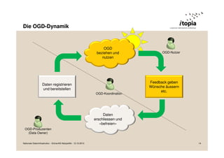 Die OGD-Dynamik

OGD
beziehen und
nutzen

Daten registrieren
und bereitstellen
OGD-Koordination

OGD-Nutzer

Feedback geben
Wünsche äussern
etc.

Daten
erschliessen und
«befreien»
OGD-Produzenten
(Data Owner)
Nationale Dateninfrastruktur - Grüne/AG Netzpolitik - 12.10.2013

14

 