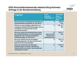 OGD Wirtschaftlichkeitsstudie Adelheid Bürgi-Schmelz:
Umfrage in der Bundesverwaltung

Nationale Dateninfrastruktur - Grüne/AG Netzpolitik - 12.10.2013

24

 