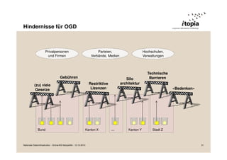 Hindernisse für OGD

Privatpersonen
und Firmen

Parteien,
Verbände, Medien

Gebühren

Bund

Silo
architektur

Restriktive
Lizenzen

(zu) viele
Gesetze

Kanton X

Nationale Dateninfrastruktur - Grüne/AG Netzpolitik - 12.10.2013

Hochschulen,
Verwaltungen

Technische
Barrieren
«Bedenken»

...

Kanton Y

Stadt Z

31

 
