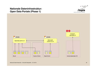 Nationale Dateninfrastruktur:
Open Data Portale (Phase 1)

transport.
opendata.ch

CKAN

CKAN
data.stadtzuerich.ch.ch

Opendata.admin.ch

Bund

Kanton Zürich

Nationale Dateninfrastruktur - Grüne/AG Netzpolitik - 12.10.2013

Stadt Zürich

Verkehrsbetriebe CH

36

 