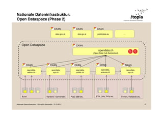 Nationale Dateninfrastruktur:
Open Dataspace (Phase 2)
CKAN
data.gov.uk

Open Dataspace

CKAN
data.gv.at

CKAN
publicdata.eu

…

CKAN

opendata.ch
(Open Data Hub Switzerland)

CKAN
opendata.
admin.ch

Bund

CKAN
opendata.
xyz.ch

Kantone / Gemeinden

Nationale Dateninfrastruktur - Grüne/AG Netzpolitik - 12.10.2013

CKAN
opendata.
public.ch

Post, SBB etc.

CKAN
opendata.
science.ch

ETH, Unis, FH’s etc.

CKAN
opendata.
xyz.ch

Firmen, Verbände etc.

37

 
