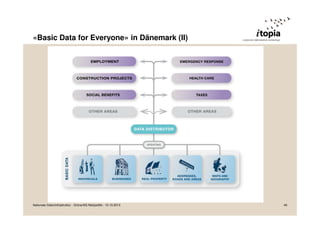 «Basic Data for Everyone» in Dänemark (II)

Nationale Dateninfrastruktur - Grüne/AG Netzpolitik - 12.10.2013

40

 