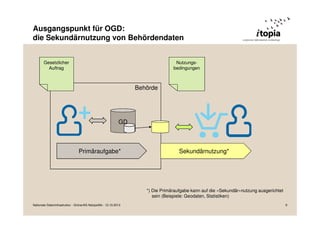 Ausgangspunkt für OGD:
die Sekundärnutzung von Behördendaten
Gesetzlicher
Auftrag

Nutzungsbedingungen

Behörde

GD

Primäraufgabe*

Sekundärnutzung*

*) Die Primäraufgabe kann auf die «Sekundär»nutzung ausgerichtet
sein (Beispiele: Geodaten, Statistiken)
Nationale Dateninfrastruktur - Grüne/AG Netzpolitik - 12.10.2013

9

 