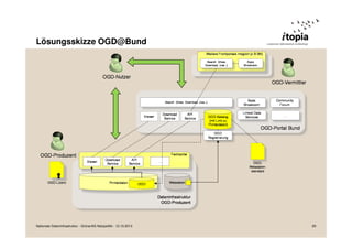Lösungsskizze OGD@Bund

Nationale Dateninfrastruktur - Grüne/AG Netzpolitik - 12.10.2013

29

 