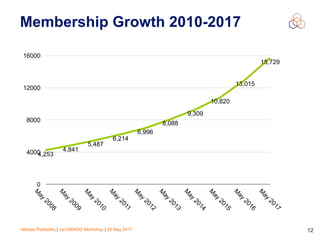 Nikolas Pediaditis | 1st GRNOG Workshop | 26 May 2017 12
Membership Growth 2010-2017
0
4000
8000
12000
16000
M
ay
2008
M
ay
2009
M
ay
2010
M
ay
2011
M
ay
2012
M
ay
2013
M
ay
2014
M
ay
2015
M
ay
2016
M
ay
2017
4,253
4,841
5,487
6,214
6,996
8,088
9,309
10,820
13,015
15,729
 