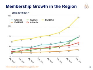 Nikolas Pediaditis | 1st GRNOG Workshop | 26 May 2017 13
Membership Growth in the Region
 