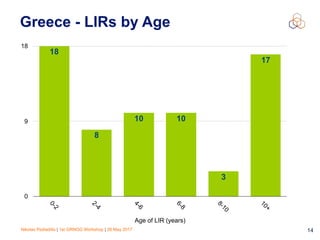 Nikolas Pediaditis | 1st GRNOG Workshop | 26 May 2017 14
Greece - LIRs by Age
0
9
18
Age of LIR (years)
0-2
2-4
4-6
6-8
8-10
10+
17
3
1010
8
18
 