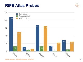 Nikolas Pediaditis | 1st GRNOG Workshop | 26 May 2017 16
RIPE Atlas Probes
0
24
48
72
96
120 G
reece
C
yprus
Bulgaria
FYR
O
M
Albania
3027
78
8
60
61
15
5
15
35
17
82
14
106
Connected
Disconnected
Abandoned
 