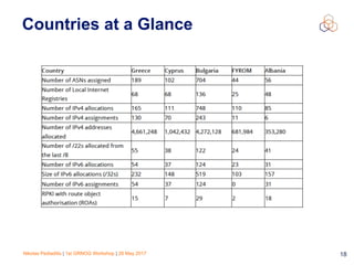 Nikolas Pediaditis | 1st GRNOG Workshop | 26 May 2017 18
Countries at a Glance
 