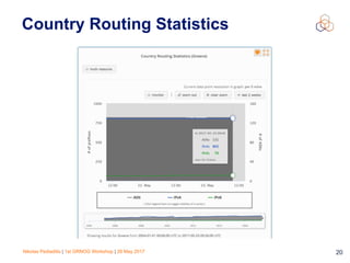 Nikolas Pediaditis | 1st GRNOG Workshop | 26 May 2017 20
Country Routing Statistics
 