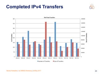 Nikolas Pediaditis | 1st GRNOG Workshop | 26 May 2017 23
Completed IPv4 Transfers
0	
200000	
400000	
600000	
800000	
1000000	
1200000	
1400000	
1600000	
1800000	
0	
50	
100	
150	
200	
250	
300	
350	
400	
2016-05	 2016-06	 2016-07	 2016-08	 2016-09	 2016-10	 2016-11	 2016-12	 2017-01	 2017-02	 2017-03	 2017-04	
Size	of	Transfers	
#	of	Transfers	
IPv4	Total	Transfers	
Number	of	Transfers	 Size	of	Transfers	
 
