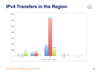 Nikolas Pediaditis | 1st GRNOG Workshop | 26 May 2017 24
IPv4 Transfers in the Region
5120	
39680	
164352	
0	 0	4608	
59648	
625664	
5888	 0	
65536	
3072	
121088	
256	 0	
GR	 CY	 BG	 MK	 AL	
0	
100000	
200000	
300000	
400000	
500000	
600000	
700000	
Incoming	 Within	 Outgoing	
 