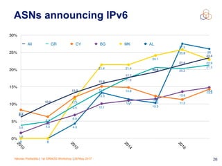 Nikolas Pediaditis | 1st GRNOG Workshop | 26 May 2017 26
ASNs announcing IPv6
0%
5%
10%
15%
20%
25%
30%
2010
2012
2014
2016
0 0
4.3
13.3
11.4
10.3
27.5
26
0 0
11.5
21.4 21.4
24.1
25.8
22.9
1.6
4.5
6.8
10.1
11
11.5
13.6
14.8
8.3
6.3
12
15.1 14.8
12.3
11.3
14.3
3.8
4.9
9.5
13.8
17.6
20.6 20.3
21.3
6.2
10.0
13.3
15.9
17.7
19.3
21.4
23.4
All GR CY BG MK AL
 