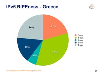 Nikolas Pediaditis | 1st GRNOG Workshop | 26 May 2017 27
IPv6 RIPEness - Greece
24%
16%
6%
34%
21%
0-star
1-star
2-star
3-star
4-star
 