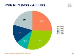 Nikolas Pediaditis | 1st GRNOG Workshop | 26 May 2017 28
IPv6 RIPEness - All LIRs
20%
15%
10% 29%
26%
 