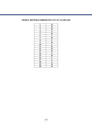 MODÜL DEĞERLENDĠRMENĠN CEVAP ANAHTARI

             1          B
             2          B
             3          D
             4          A
             5          D
             6          C
             7          B
             8          C
             9          B
             10         C
             11         D
             12         D
             13         B
             14         A
             15         B
             16         C
             17         A
             18         A
             19         B
             20         B




                  115
 