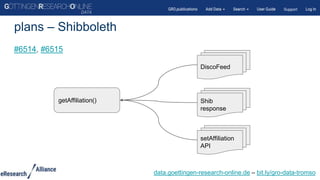#6514, #6515
getAffiliation()
plans – Shibboleth
DiscoFeed
Shib
response
setAffiliation
API
data.goettingen-research-online.de – bit.ly/gro-data-tromso
 