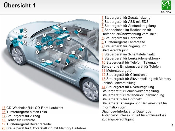 Wie Viele Steuergeräte Hat Ein Auto de.slideshare.net