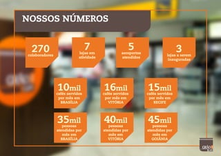 NOSSOS NÚMEROS
270colaboradores
5aeroportos
atendidos
7lojas em
atividade
3lojas a serem
inauguradas
10mil
cafés servidos
por mês em
BRASÍLIA
35mil
pessoas
atendidas por
mês em
BRASÍLIA
16mil
cafés servidos
por mês em
VITÓRIA
40mil
pessoas
atendidas por
mês em
VITÓRIA
15mil
cafés servidos
por mês em
RECIFE
45mil
pessoas
atendidas por
mês em
GOIÂNIA
 