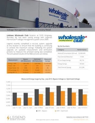 ©2018 Legend Power Systems Inc. All rights reserved.
MAKING BUILDINGS BETTER
www.legendpower.com
Voltage Management Applied to Grocery Retail
Category Performance
By the Numbers
Loblaws Wholesale Club location at 5335 Kingsway,
Burnaby, BC has been saving energy with Legend’s
Harmonizer™ voltage management system since 2009.
Legend recently completed a no-cost system upgrade
at this location to ensure that the building is continuing
to achieve the maximum savings. Following the system
upgrade, an updated measurement and veriﬁcation
process to measure the achieved saving was completed.
The annualized results of the M&V process are below. Reduced Consumption (Annual)
Peak Demand Reduction
PF Surcharge Savings
Energy Savings
Total Financial Savings
53,508 kWh
14 kW
$5,176
$7,030
$12,206
Measurement
Bypass
(0% Reduction)
Optimized
(6% Reduction)
Measured
Savings
Energy - kWh
Power - kW
Power Factor - %
PF Surcharge - $
Energy Bill - $
1,891,490
259
83%
$10,856
$120,622
1,837,982
245
87%
$5,680
$113,592
53,508 kWh
14 kW
4%
$5,176
$7,030
4,700
4,800
4,900
5,000
5,100
5,200
5,300
5,400
July 11 - Sat July 12 - Sun July 13 Mon July 14 Tues July 15 Wed July 16 Thur July 17/10 Fri
kWh - Bypass kWh - Optimzed
Measured Energy Usage by Day - July 2015: Bypass Voltage vs. Optimized Voltage
 