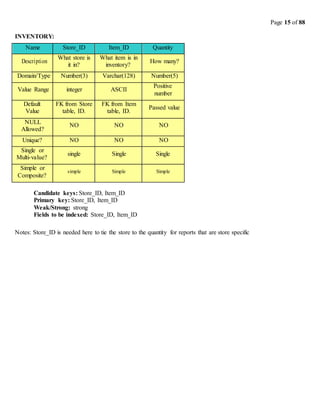 Page 15 of 88
INVENTORY:
Name Store_ID Item_ID Quantity
Description
What store is
it in?
What item is in
inventory?
How many?
Domain/Type Number(3) Varchar(128) Number(5)
Value Range integer ASCII
Positive
number
Default
Value
FK from Store
table, ID.
FK from Item
table, ID.
Passed value
NULL
Allowed?
NO NO NO
Unique? NO NO NO
Single or
Multi-value?
single Single Single
Simple or
Composite?
simple Simple Simple
Candidate keys: Store_ID, Item_ID
Primary key: Store_ID, Item_ID
Weak/Strong: strong
Fields to be indexed: Store_ID, Item_ID
Notes: Store_ID is needed here to tie the store to the quantity for reports that are store specific
 