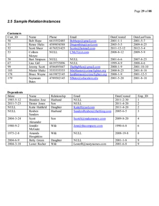 Page 29 of 88
2.5 Sample RelationInstances
Customers
Cust_ID Name Phone Email DateCreated DateLastTrans
50 Bob Hope 6615552485 Bobhope@gmail.com 2001-1-1 2001-5-7
51 Renee Hicks 4589854588 Dragonthing@aol.com 2005-5-5 2009-4-25
52 Scott Sheer 4176521425 Scotts@hotmail.com 2011-12-12 2012-3-4
53 Colleen
Mctyre
NULL CMcT@ct.com 2008-8-12 2009-5-9
58 Bart Simpson NULL NULL 2001-6-6 2007-8-25
67 Lisa Girl 6619755896 NULL 1999-4-9 2000-4-6
99 Jeremy Scott 4586895847 TheBigMan@gmail.com 2000-1-9 2001-10-10
105 Master Shake 5555555555 MixMaster@crimefighter.org 2000-8-25 2001-8-18
178 Bruce Wayne 6619872145 IamBatman@crimefighter.org 2000-1-9 2001-12-5
179 Seymoure
Butes
4789582145 SButes@education.edu 2001-5-20 2001-8-18
Dependents
Bdate Name Relationship Email DateCreated Emp_ID
1985-5-12 Brandon Jose Husband NULL 2011-2-30 1
2011-7-23 Dexter Jones Son NULL 2011-4-20 2
NULL Katie Haitfield Daughter KaiteH@aol.com 2011-4-20 2
NULL Reuben
Sanders
Husband SandersReuben@thething.com 2005-6-5 3
2004-3-24 Scott
Alexander
Son ScottA@makemoney.com 2009-8-20 4
1980-9-2 Jennifer
McGuire
Wife Jenn@thecompany.com 1990-6-8 6
1975-2-8 Amanda
Hooginkiss
Wife NULL 2008-19-8 8
2004-6-9 Betty Green Daughter NULL 2001-1-8 9
2004-3-18 Lester Recher Wife LesterR@nastynames.com 2001-6-8 9
 