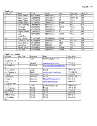Page 30 of 88
Employees
Emp_ID Name SSN Phone Pay Date_End Store_ID
1 Darrel Philbin 654269856 5489659874 20 2011-2-2 854
2 Ricky Tanner 125651452 6988532587 10 1999-6-10 354
3 Susan Phillips 145969658 9856984523 15 NULL 696
4 George Scott 147589652 2586521452 42000 NULL 159
5 Erin Abernathy 256985698 5896583541 30 NULL 674
6 Ted Smith 352956587 4736593569 50000 NULL 369
7 Harry Buts 458521658 2586584763 12 NULL 778
8 Maynar Teener 256656521 2596573257 9.25 NULL 989
9 Matt
Longfellow
958786548 5249868525 60000 NULL 247
10 Jerry Garcia 758965897 6521458569 52000 NULL 348
11 Lawarnce Tom 625458569 9658745632 15 2011-9-0 348
12 Dexter Robert 254125478 1111111111 12.25 NULL 854
13 Mark Nick 563258965 2225478512 8.25 NULL 854
14 Jeremy David 111111112 2356895654 16000 NULL 159
15 Luke Ted 111111144 2144544123 20000 NULL 778
Employees continue
Address Pay_Type Password Email Date_Start
258
Cumberland dr
0 1234 baldman@gmail.com 1985-4-5
1587 H st 0 Abcdef omegaman@aol.com 1990-6-8
695 LMNOP
st
0 Password streetsmartkid@hampster.edu 1972-6-9
4521 Gold st 1 Alpha NULL 1999-7-25
635 Number ln 0 Bottle drinkerster@gmail.com 1998-12-20
12 S st 1 Worksucks NULL 1989-6-8
1 wonder st 0 Password NULL 1970-10-20
24 nice ln 0 Password Meme585@gmail.com 2005-6-4
6144
Computer way
1 Password thisisshort@az.com 2000-9-21
214 Q st 1 1234 govperson@gov.gov 1990-9-24
2154 Beech st 0 NULL NULL 1989-1-20
365 Moon dr 0 NULL NULL 1990-5-6
65412 B St 0 NULL NULL 1998-2-5
2 Molly Way 1 NULL NULL 2000-6-3
65 Southland
Av
1 NULL NULL 2004-9-9
 