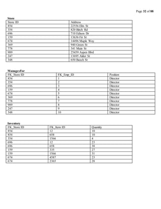 Page 32 of 88
Store
Store ID Address
854 22556 Elm St
354 820 Birch Rd
696 710 Edison Dr
159 13636 Fir St
674 14496 Maple Way
369 940 Green St
778 341 Main St
989 25459 Aspen Blvd
247 13695 Alder St
348 650 Beech St
ManagesFor
FK_Store ID FK_Emp_ID Position
854 1 Director
354 2 Director
696 3 Director
159 4 Director
674 5 Director
369 6 Director
778 7 Director
989 8 Director
247 9 Director
348 10 Director
Inventory
FK_Store ID FK_Item ID Quantity
854 12 10
854 658 10
354 1566 4
696 12 23
696 658 38
159 335 27
159 1566 31
674 4587 23
674 2365 28
 