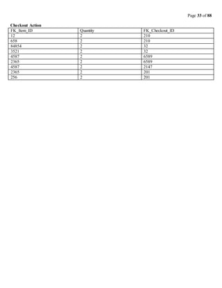 Page 33 of 88
Checkout Action
FK_Item_ID Quantity FK_Checkout_ID
12 2 210
658 2 210
84854 2 32
3521 2 32
4587 2 6589
2365 2 6589
4587 2 2147
2365 2 201
256 2 201
 