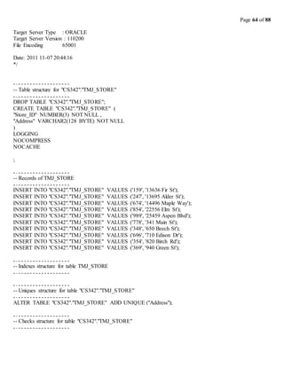 Page 64 of 88
Target Server Type : ORACLE
Target Server Version : 110200
File Encoding 65001
Date: 2011 11-07 20:44:16
*/
-- Table structure for "CS342"."TMJ_STORE"
DROP TABLE "CS342"."TMJ_STORE";
CREATE TABLE "CS342"."TMJ_STORE" (
"Store_ID" NUMBER(3) NOT NULL ,
"Address" VARCHAR2(128 BYTE) NOT NULL
)
LOGGING
NOCOMPRESS
NOCACHE
;
-- Records of TMJ_STORE
INSERT INTO "CS342"."TMJ_STORE" VALUES ('159', '13636 Fir St');
INSERT INTO "CS342"."TMJ_STORE" VALUES ('247', '13695 Alder St');
INSERT INTO "CS342"."TMJ_STORE" VALUES ('674', '14496 Maple Way');
INSERT INTO "CS342"."TMJ_STORE" VALUES ('854', '22556 Elm St');
INSERT INTO "CS342"."TMJ_STORE" VALUES ('989', '25459 Aspen Blvd');
INSERT INTO "CS342"."TMJ_STORE" VALUES ('778', '341 Main St');
INSERT INTO "CS342"."TMJ_STORE" VALUES ('348', '650 Beech St');
INSERT INTO "CS342"."TMJ_STORE" VALUES ('696', '710 Edison Dr');
INSERT INTO "CS342"."TMJ_STORE" VALUES ('354', '820 Birch Rd');
INSERT INTO "CS342"."TMJ_STORE" VALUES ('369', '940 Green St');
-- Indexes structure for table TMJ_STORE
-- Uniques structure for table "CS342"."TMJ_STORE"
ALTER TABLE "CS342"."TMJ_STORE" ADD UNIQUE ("Address");
-- Checks structure for table "CS342"."TMJ_STORE"
 